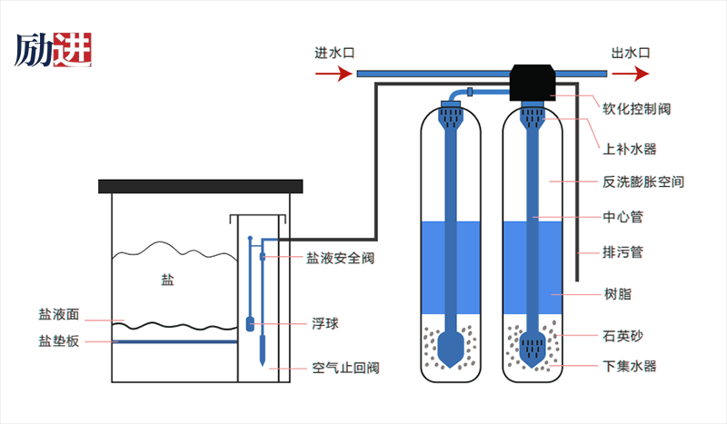 全自動軟化水設(shè)備工作原理